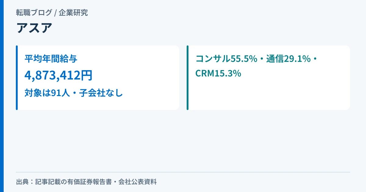 アスアの平均年間給与と3事業の売上構成比を示したアイキャッチ画像