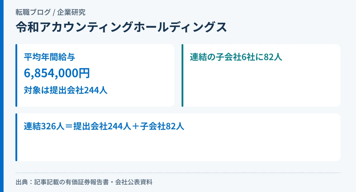 令和アカウンティング・ホールディングスの平均年間給与と、提出会社244人・連結子会社82人の関係を示したアイキャッチ画像