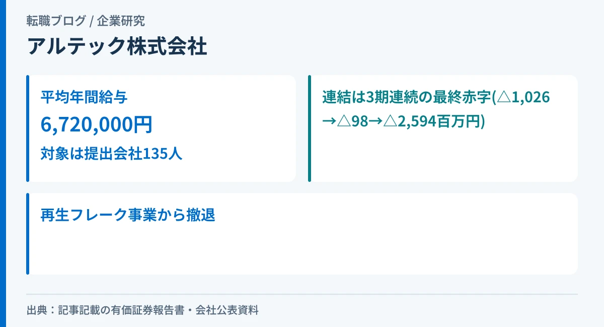 アルテック株式会社の平均年間給与と、連結の3期連続最終赤字を示したアイキャッチ画像