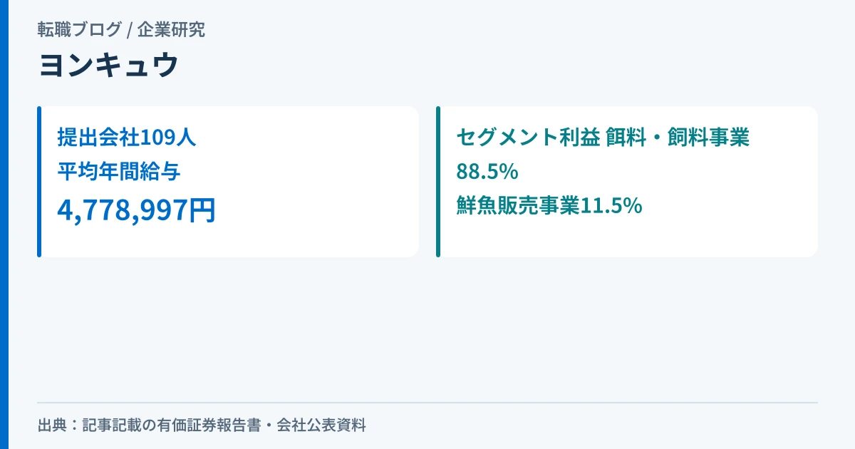 ヨンキュウの平均年間給与とセグメント利益の構成比を示したアイキャッチ画像