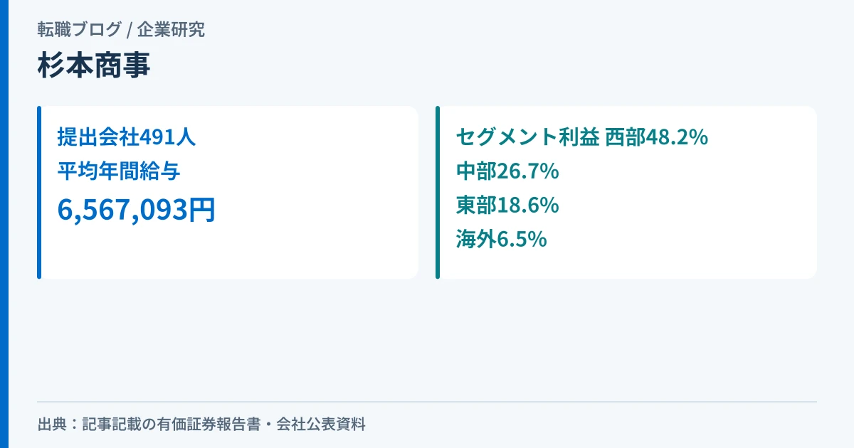 杉本商事の平均年間給与とセグメント利益の構成比を示したアイキャッチ画像