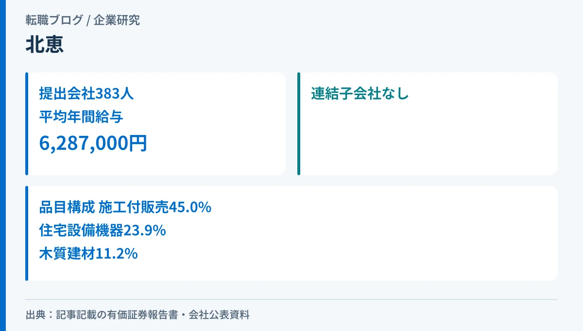 北恵の従業員数・平均年間給与・品目別売上構成を示したアイキャッチ画像