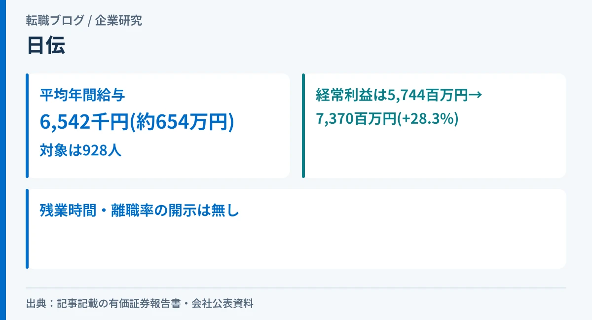 日伝の平均年間給与654万円と、928人という母集団、経常利益28.3%増を示したアイキャッチ画像