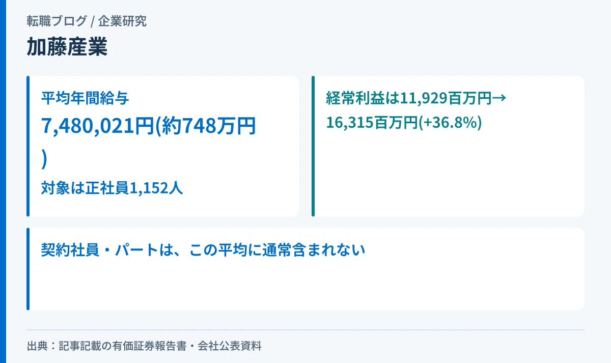 加藤産業の平均年間給与748万円が正社員1,152人の数字であること、経常利益が36.8%増えたことを示したアイキャッチ画像