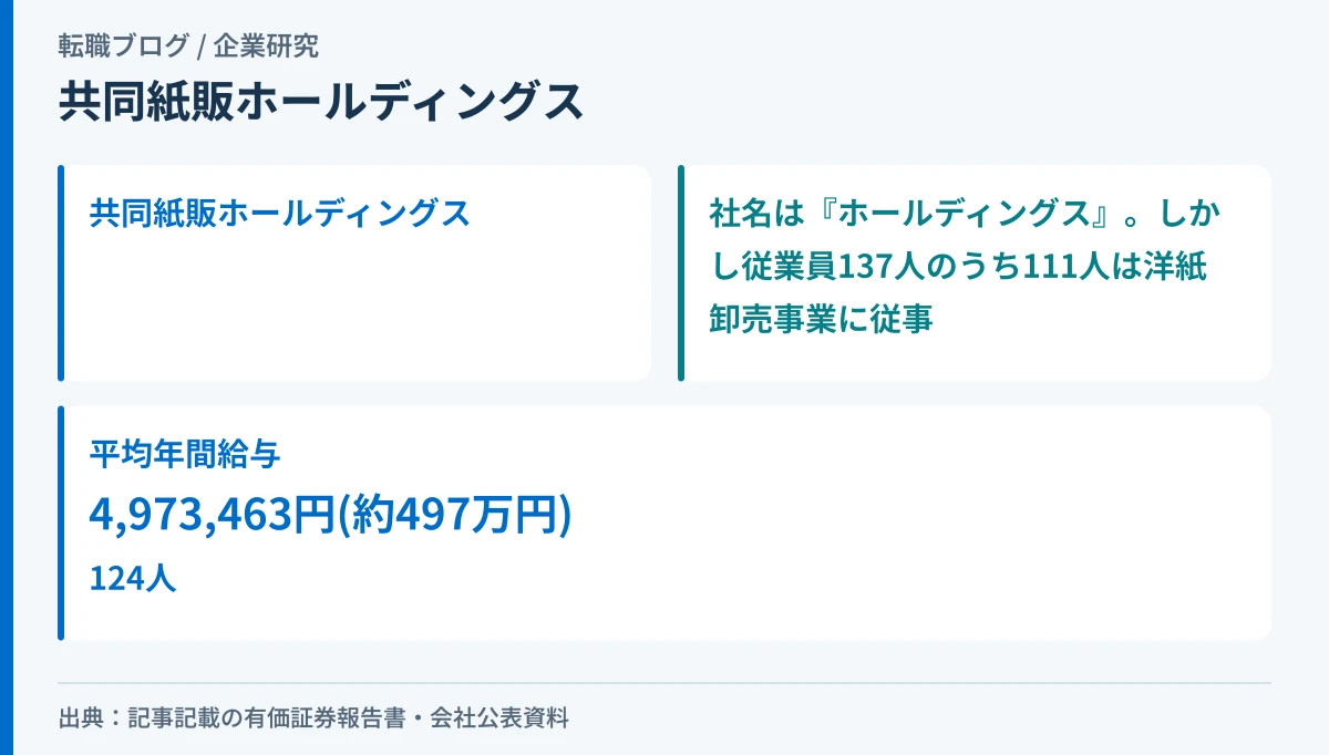共同紙販ホールディングスが社名に反して自ら洋紙卸売事業を営む会社であることと、平均年間給与497万円を示したアイキャッチ画像