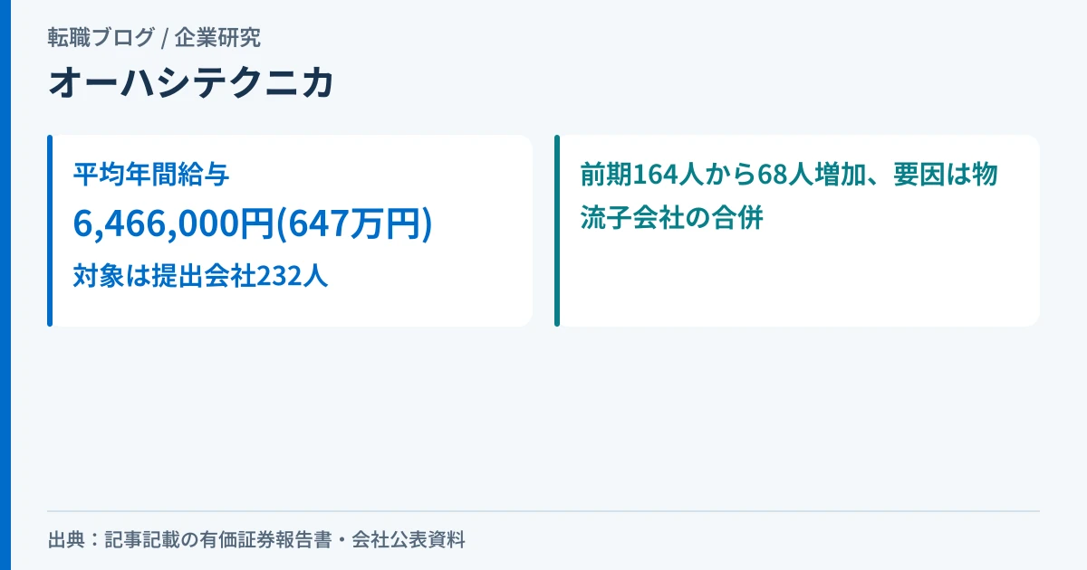 オーハシテクニカの平均年間給与647万円と、合併で232人に増えた単体従業員数を示したアイキャッチ画像