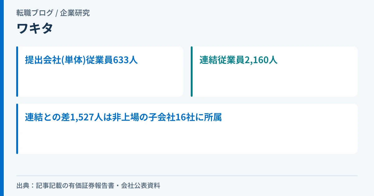ワキタの単体従業員数と連結従業員数の差を示したアイキャッチ画像