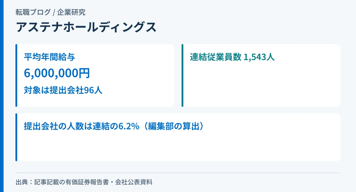 アステナホールディングスの平均年間給与と、提出会社96人・連結1,543人の関係を示したアイキャッチ画像