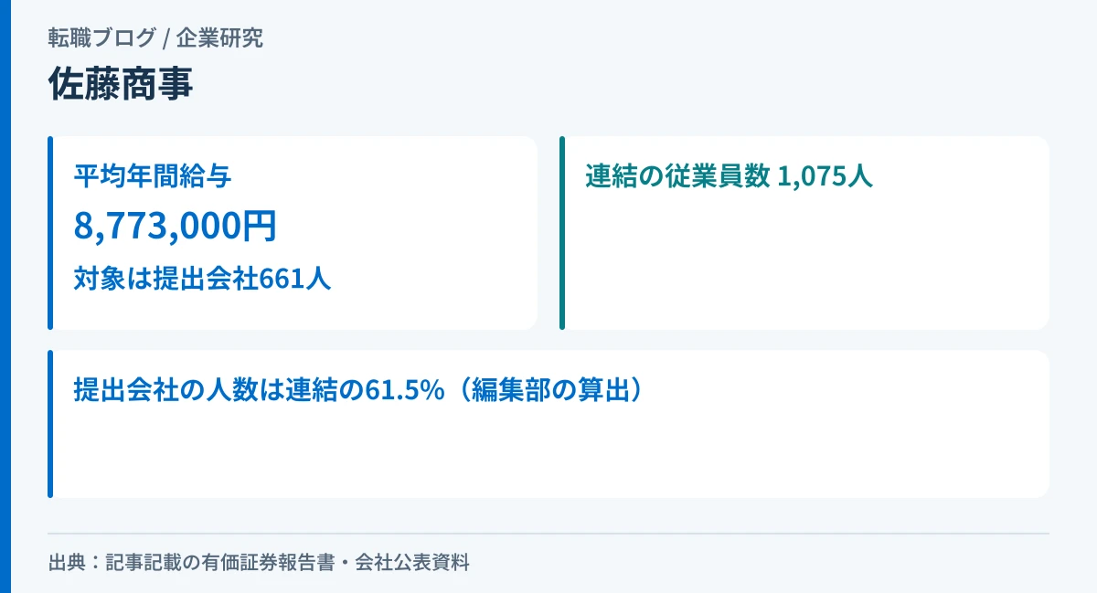 佐藤商事の平均年間給与と、提出会社661人・連結1,075人の関係を示したアイキャッチ画像