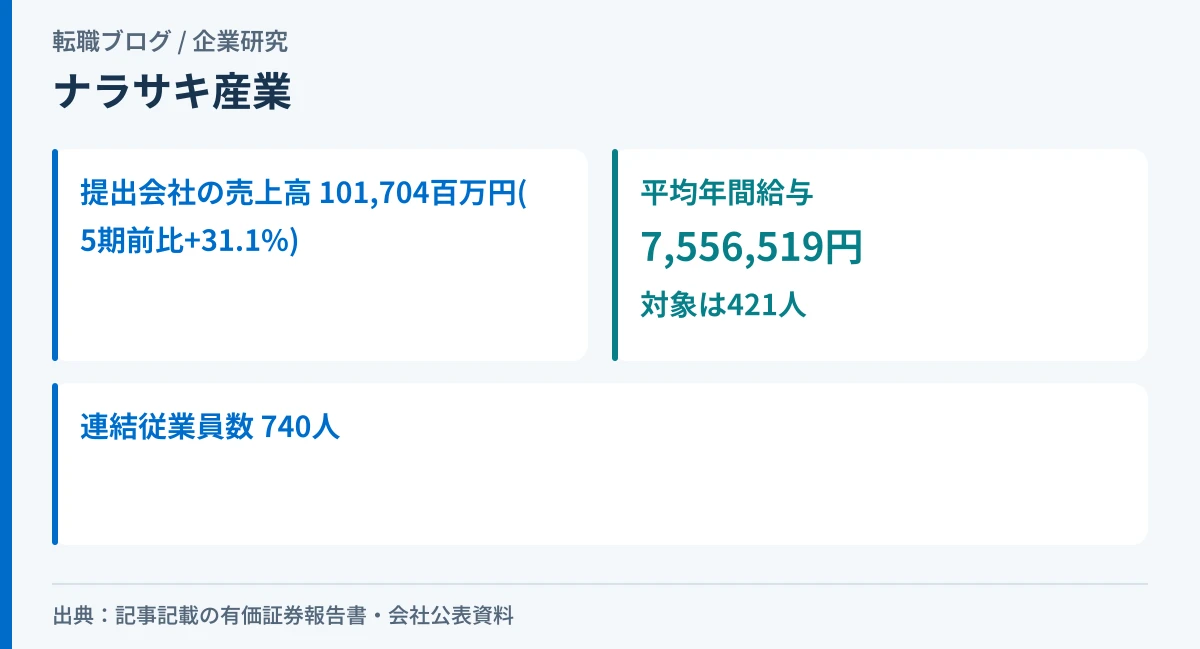 ナラサキ産業の売上高・平均年間給与・連結従業員数を示したアイキャッチ画像