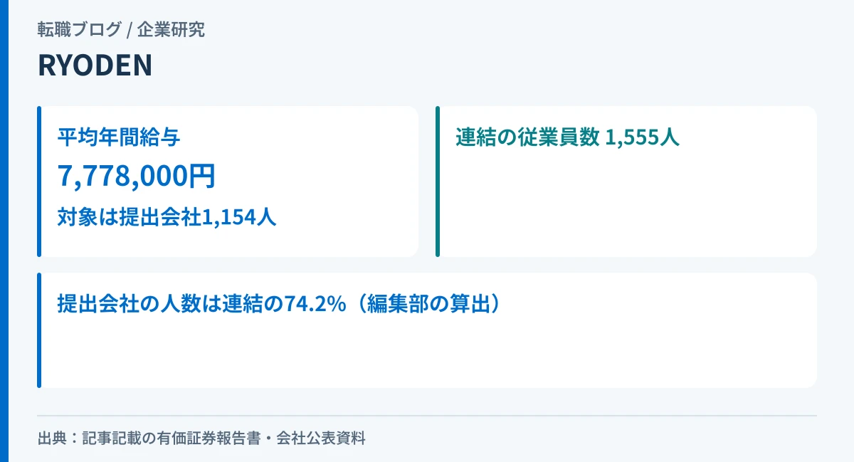 RYODENの平均年間給与と、提出会社1,154人・連結1,555人の関係を示したアイキャッチ画像