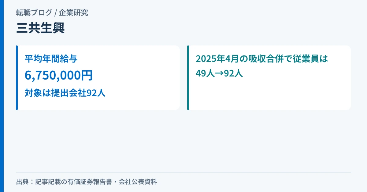 三共生興の平均年間給与と、吸収合併による従業員数の変化を示したアイキャッチ画像