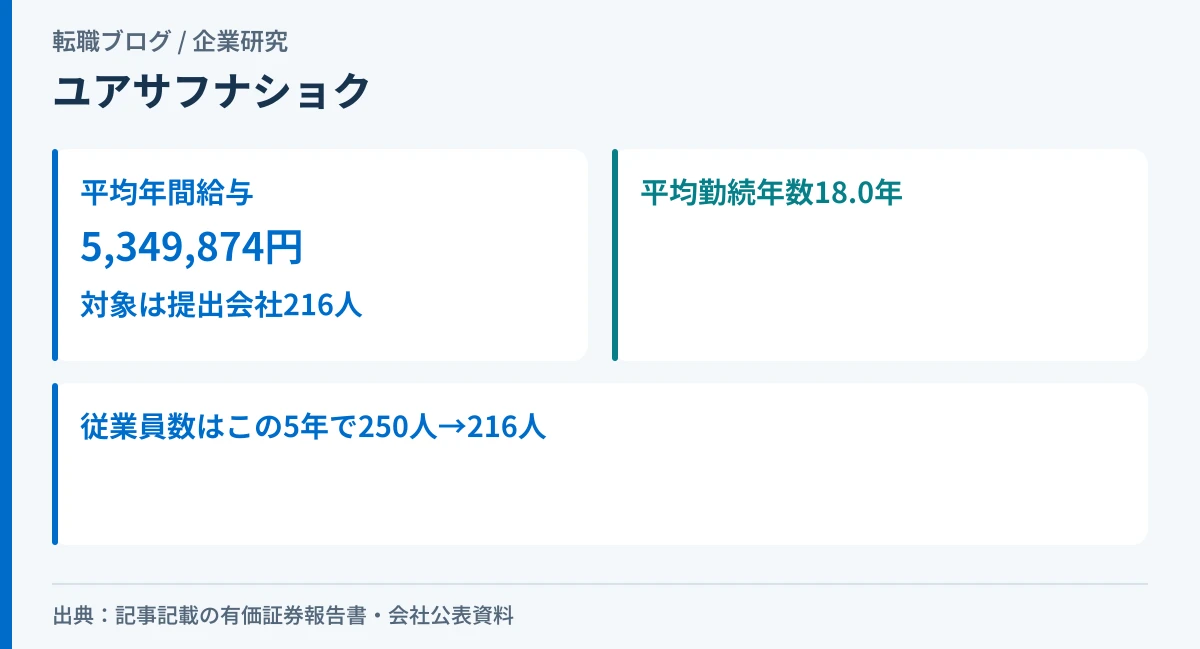 ユアサ・フナショクの平均年間給与と、平均勤続年数18.0年・従業員数の推移を示したアイキャッチ画像
