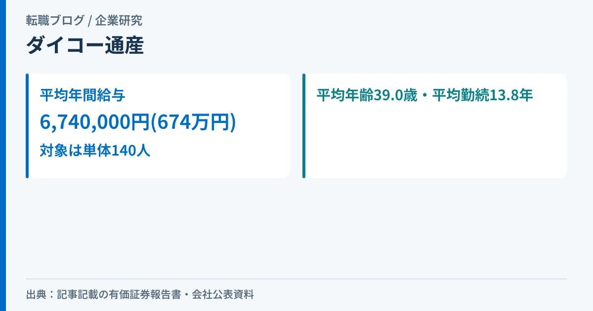 ダイコー通産の平均年間給与674万円と、対象人数140人を示したアイキャッチ画像