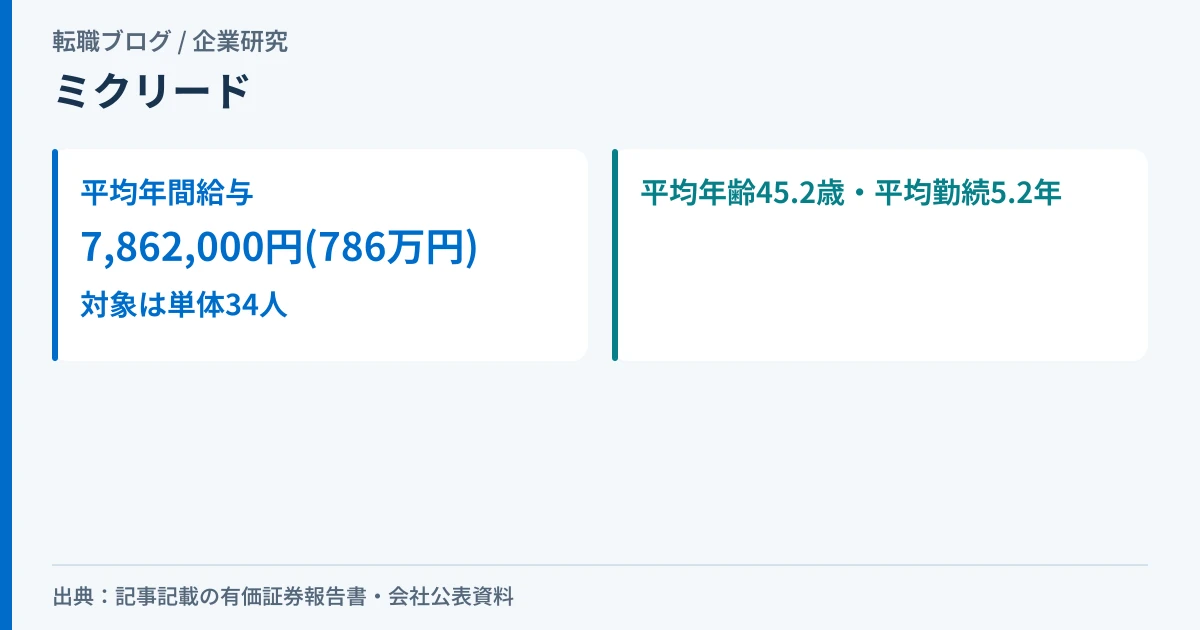 ミクリードの平均年間給与786万円と、対象人数34人を示したアイキャッチ画像