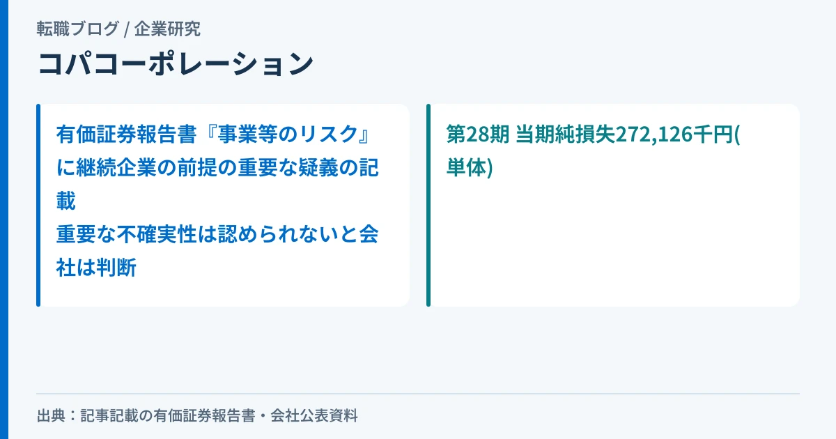 コパ・コーポレーションの有価証券報告書にある継続企業の前提の疑義の記載を示したアイキャッチ画像