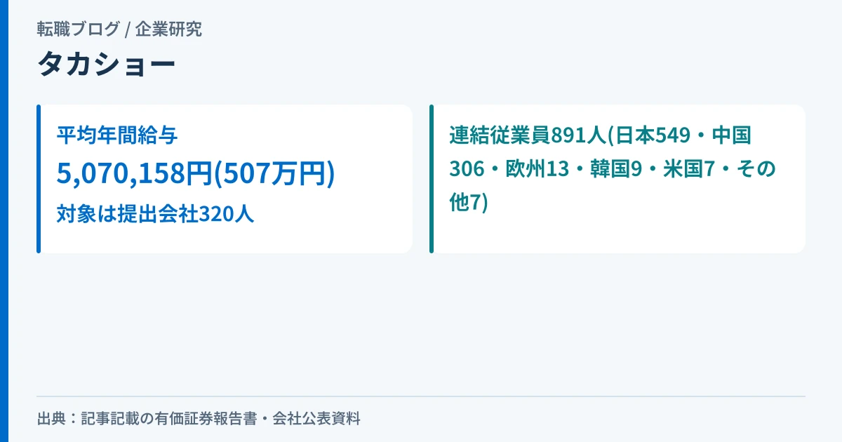 タカショーの平均年間給与507万円と、提出会社320人・連結891人の関係を示したアイキャッチ画像