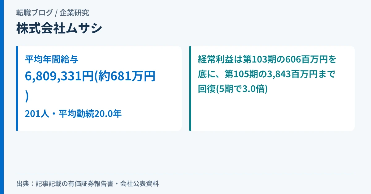 株式会社ムサシの平均年間給与と、経常利益の5期推移(3.0倍)を示したアイキャッチ画像