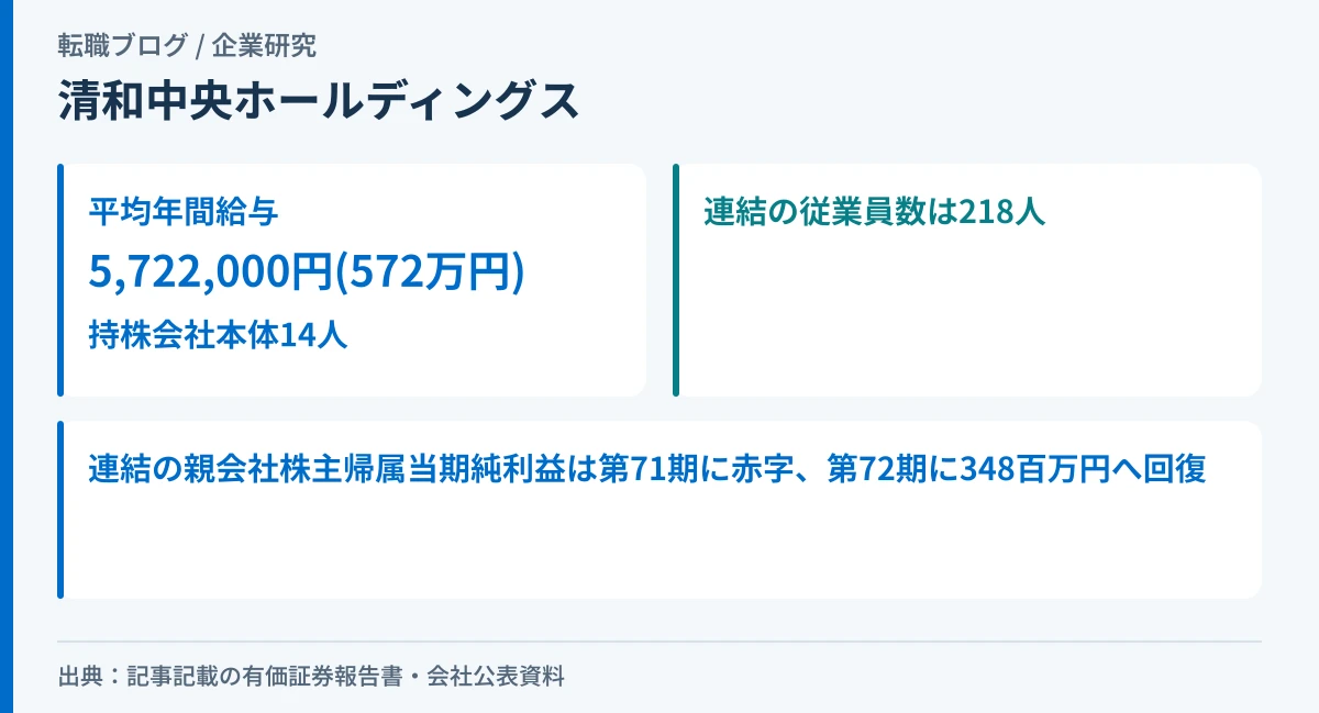 清和中央ホールディングスの平均年間給与と、連結の当期純利益の5期推移を示したアイキャッチ画像