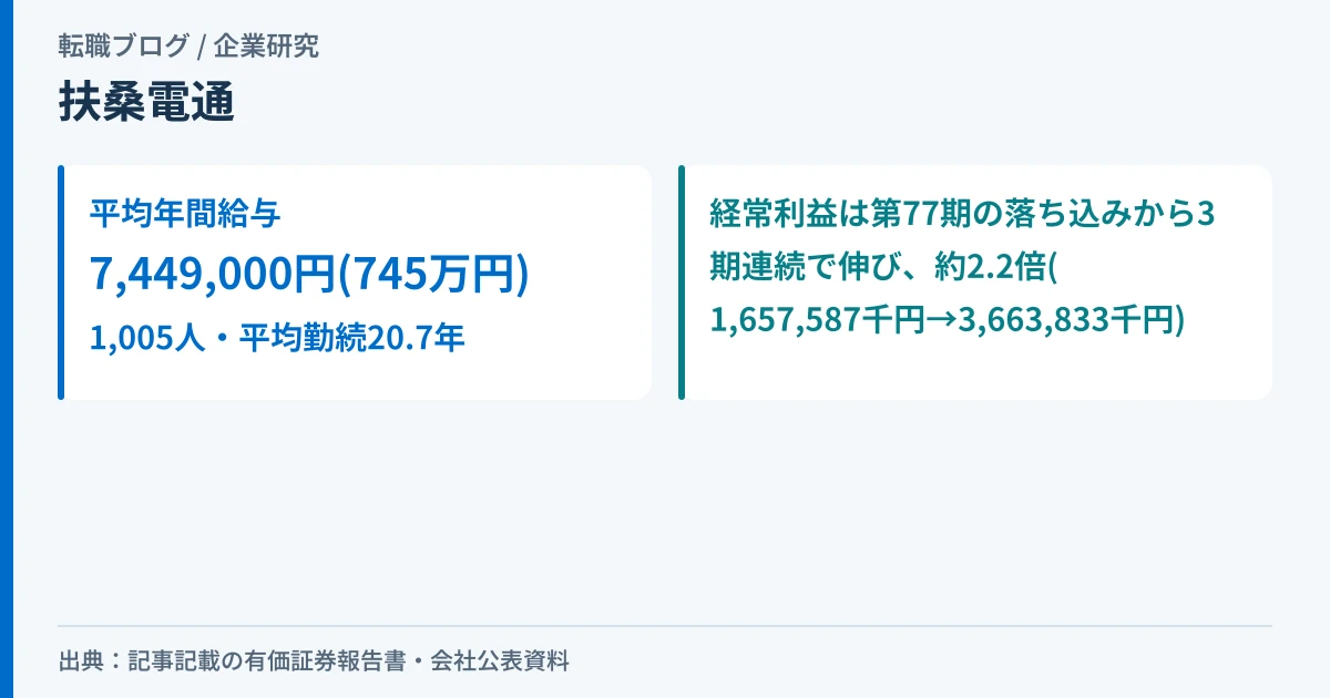 扶桑電通の平均年間給与と経常利益の5期推移(約2.2倍)を示したアイキャッチ画像
