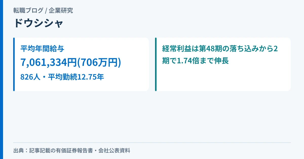 株式会社ドウシシャの平均年間給与と経常利益の5期推移(約1.74倍)を示したアイキャッチ画像