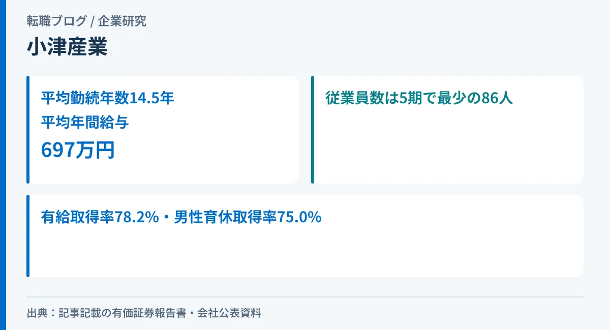 小津産業の平均勤続年数・平均年間給与・従業員数・有給休暇取得率を示したアイキャッチ画像