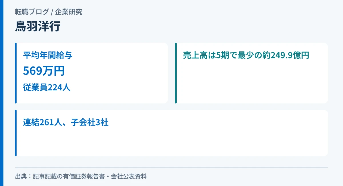 鳥羽洋行の平均年間給与・従業員数・売上高・連結子会社数を示したアイキャッチ画像