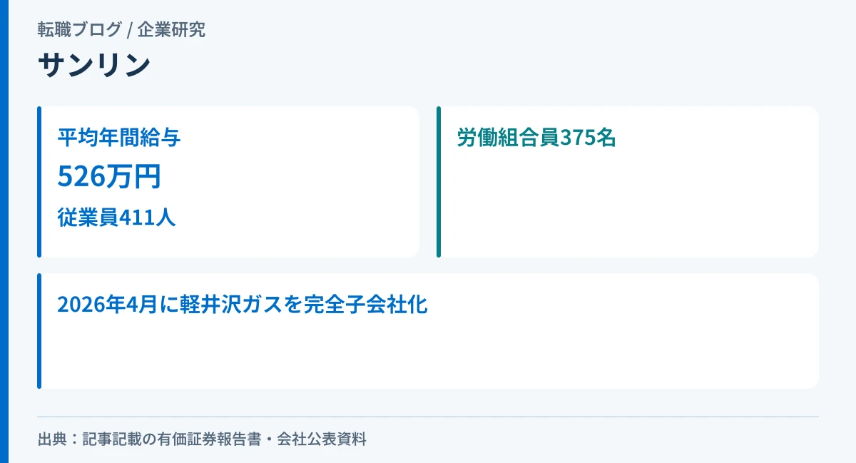 サンリンの平均年間給与・従業員数・労働組合員数・子会社化を示したアイキャッチ画像