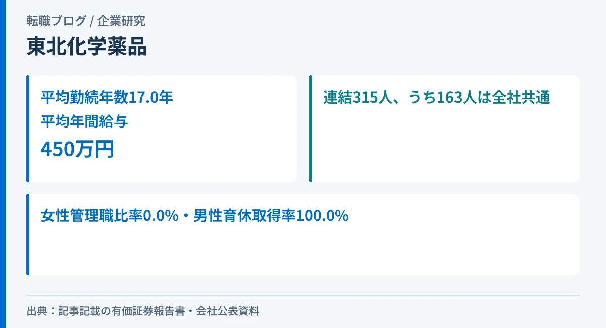 東北化学薬品の平均勤続年数・平均年間給与・連結従業員数・女性管理職比率を示したアイキャッチ画像