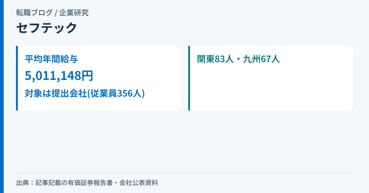 セフテックの平均年間給与と、本社と7地区の従業員数を示したアイキャッチ画像
