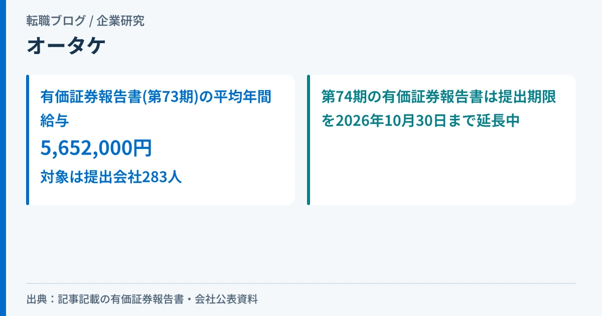オータケの平均年間給与と、有価証券報告書の提出期限延長の状況を示したアイキャッチ画像