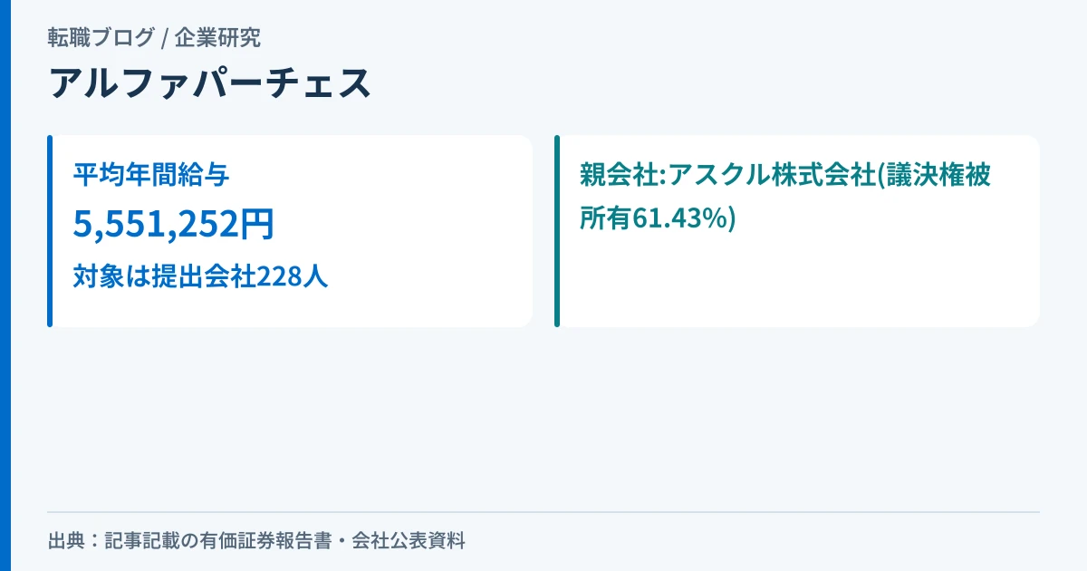 アルファパーチェスの平均年間給与と、親会社アスクルとの資本関係を示したアイキャッチ画像