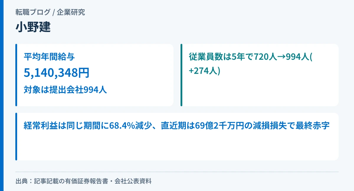 小野建の平均年間給与と従業員数・経常利益の5年推移を示したアイキャッチ画像