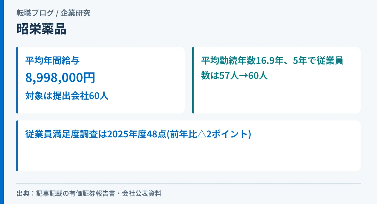昭栄薬品の平均年間給与・平均勤続年数・従業員満足度調査のスコアを示したアイキャッチ画像