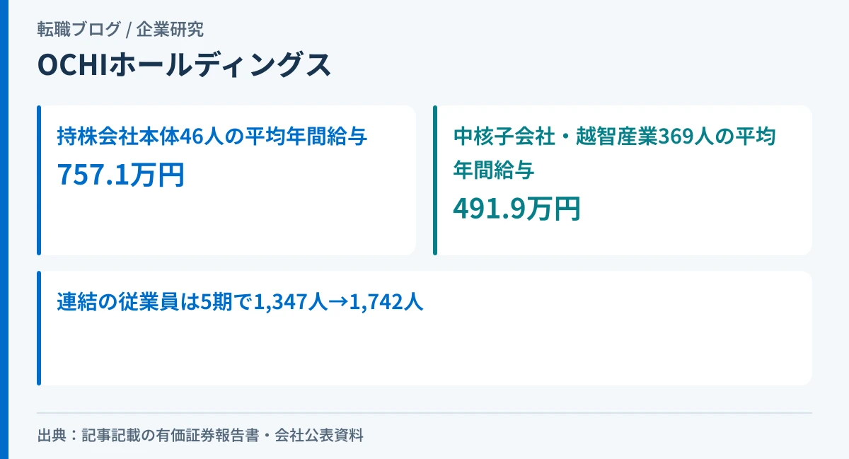 OCHIホールディングスの平均年間給与757万円が持株会社本体46人の数字であり、子会社の越智産業369人は492万円であることを示したアイキャッチ画像