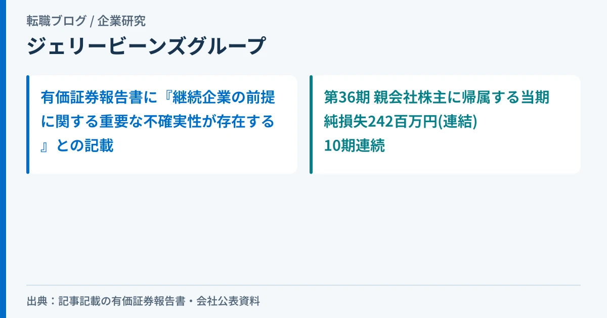 ジェリービーンズグループの有価証券報告書にある継続企業の前提の不確実性の記載を示したアイキャッチ画像