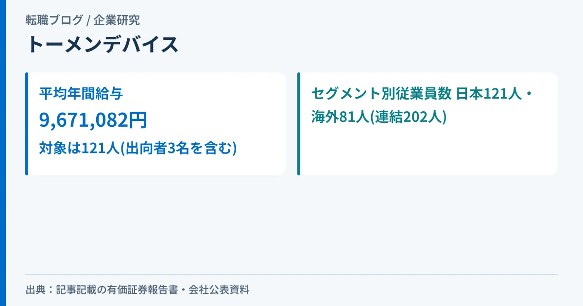 トーメンデバイスの平均年間給与967万円が出向者3名を含む121人の数字であることを示したアイキャッチ画像