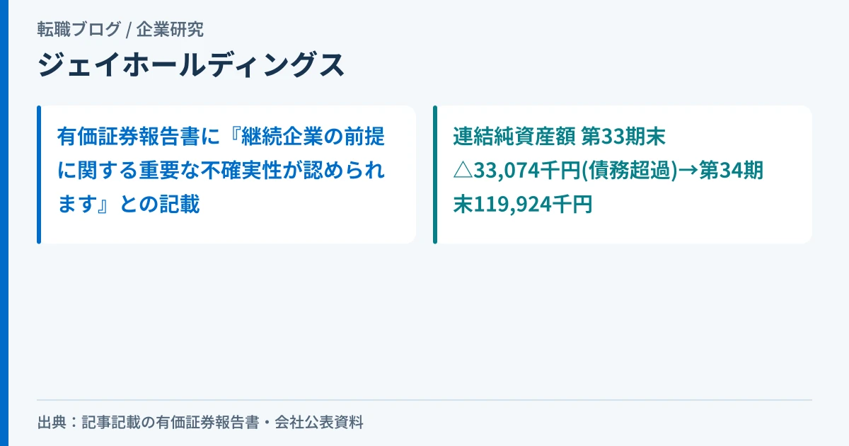 ジェイホールディングスの有価証券報告書にある継続企業の前提の不確実性の記載と、純資産額が債務超過から回復した推移を示したアイキャッチ画像