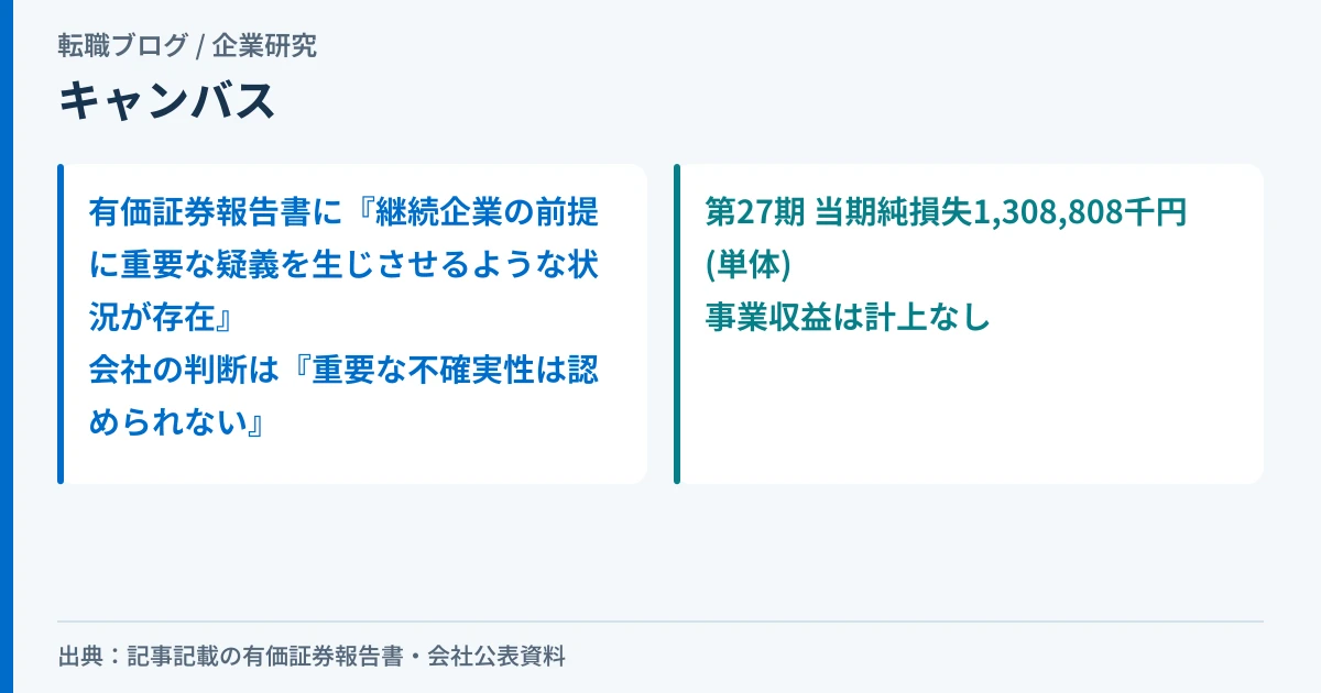 キャンバスの有価証券報告書にある継続企業の前提の記載と会社の判断を示したアイキャッチ画像