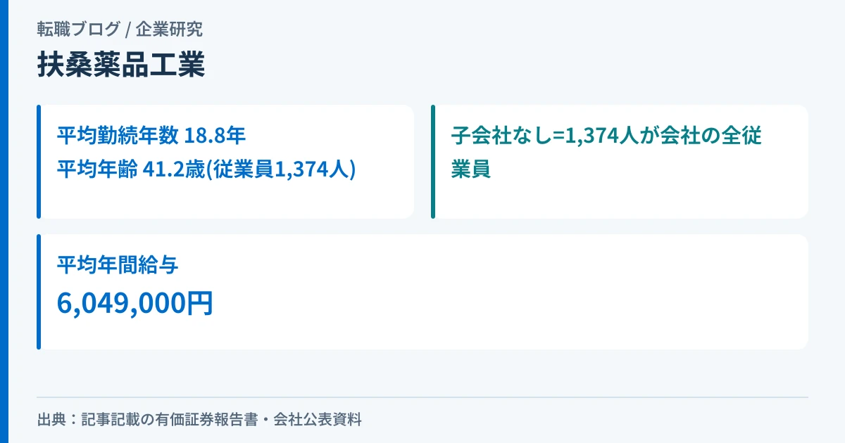 扶桑薬品工業の平均勤続年数・平均年齢・従業員数を示したアイキャッチ画像