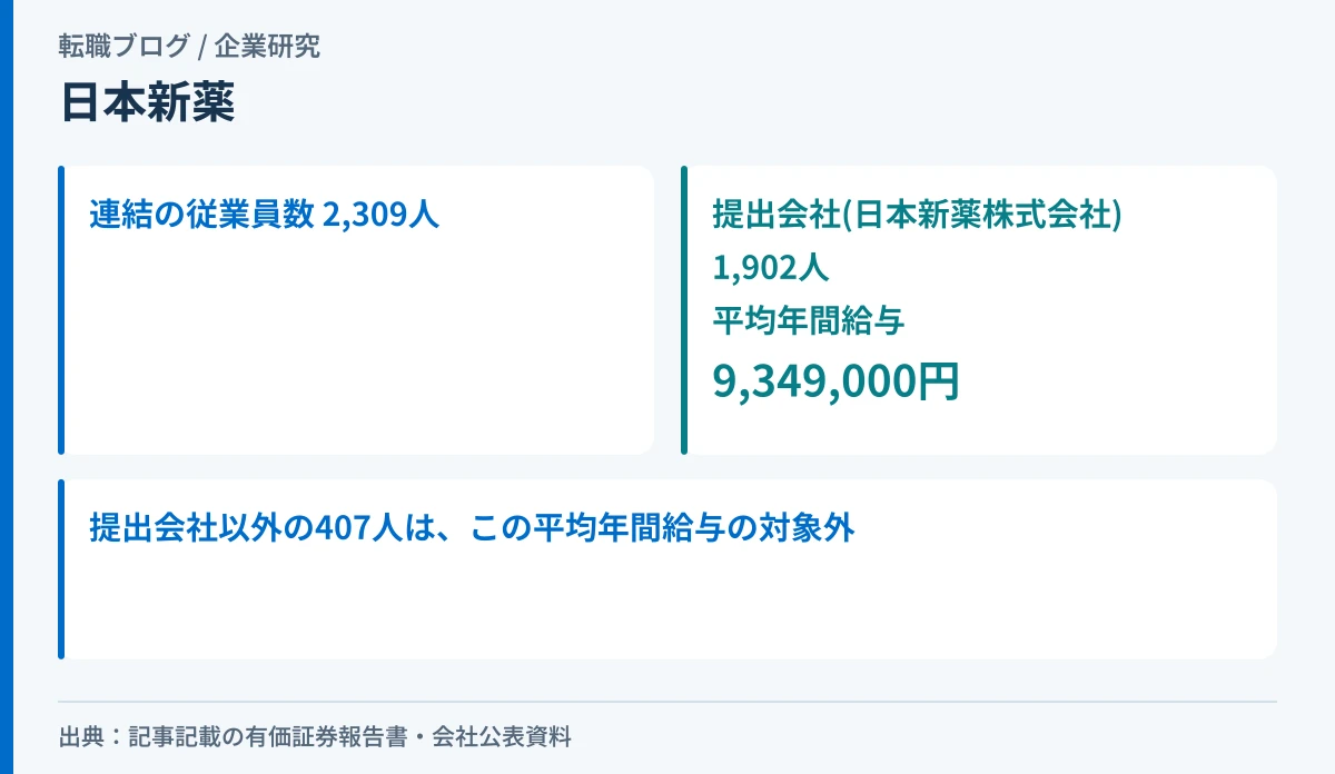 日本新薬の連結従業員数と提出会社の従業員数、平均年間給与の関係を示したアイキャッチ画像