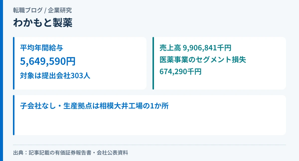 わかもと製薬の平均年間給与の対象人数と、売上高・セグメント損益を示したアイキャッチ画像