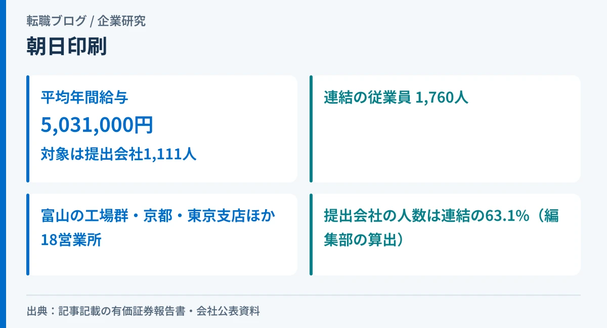 朝日印刷の平均年間給与の対象人数と、連結従業員数の関係を示したアイキャッチ画像