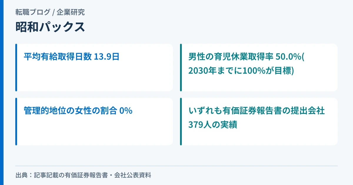 昭和パックスの平均有給取得日数・男性の育児休業取得率・女性管理職の割合を示したアイキャッチ画像