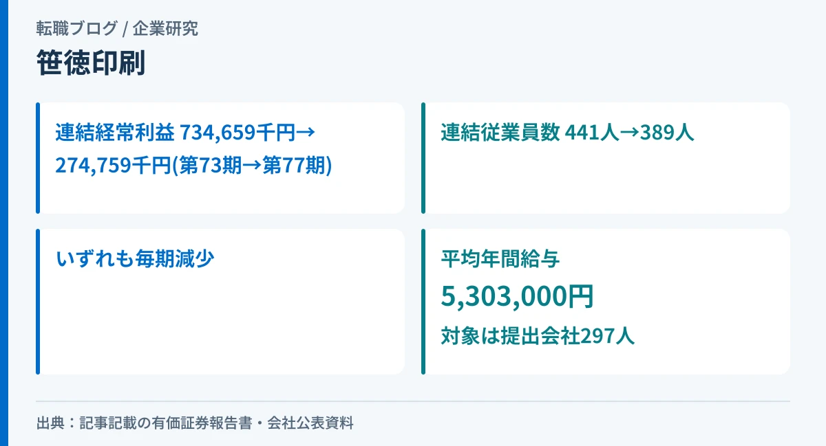 笹徳印刷の連結経常利益と連結従業員数の5期推移を示したアイキャッチ画像
