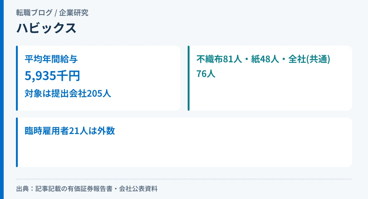 ハビックスの平均年間給与と、提出会社205人の内訳を示したアイキャッチ画像