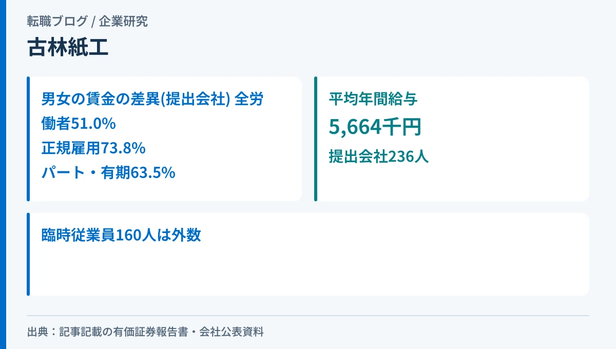 古林紙工の男女の賃金の差異と平均年間給与を示したアイキャッチ画像