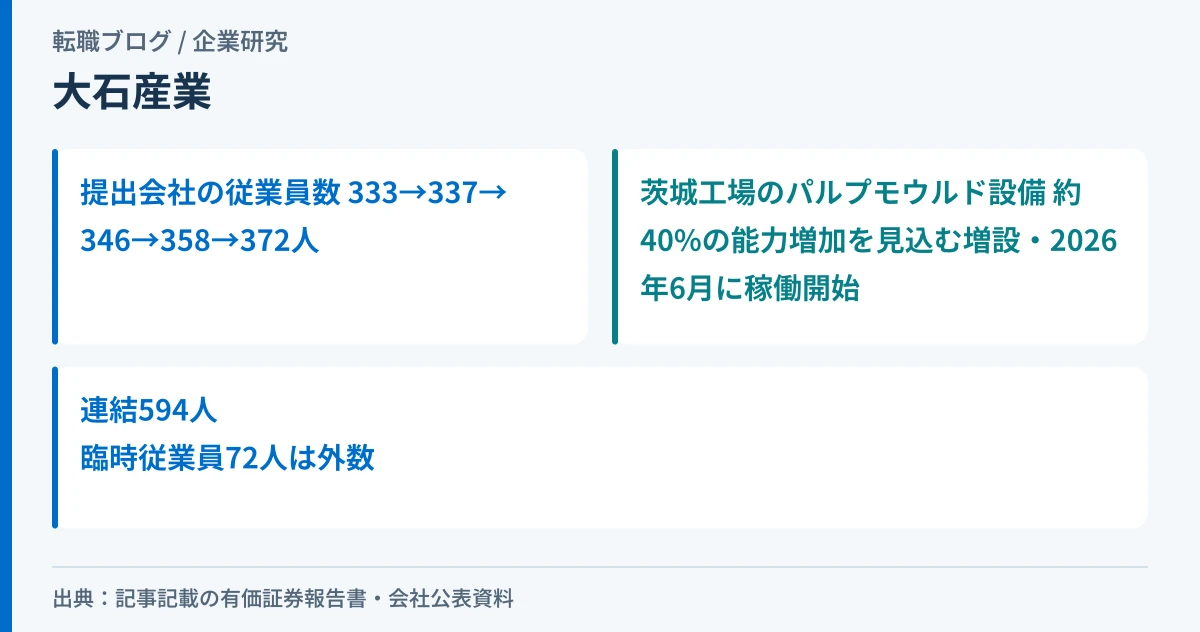 大石産業の提出会社の従業員数の5期推移と、茨城工場の増設を示したアイキャッチ画像