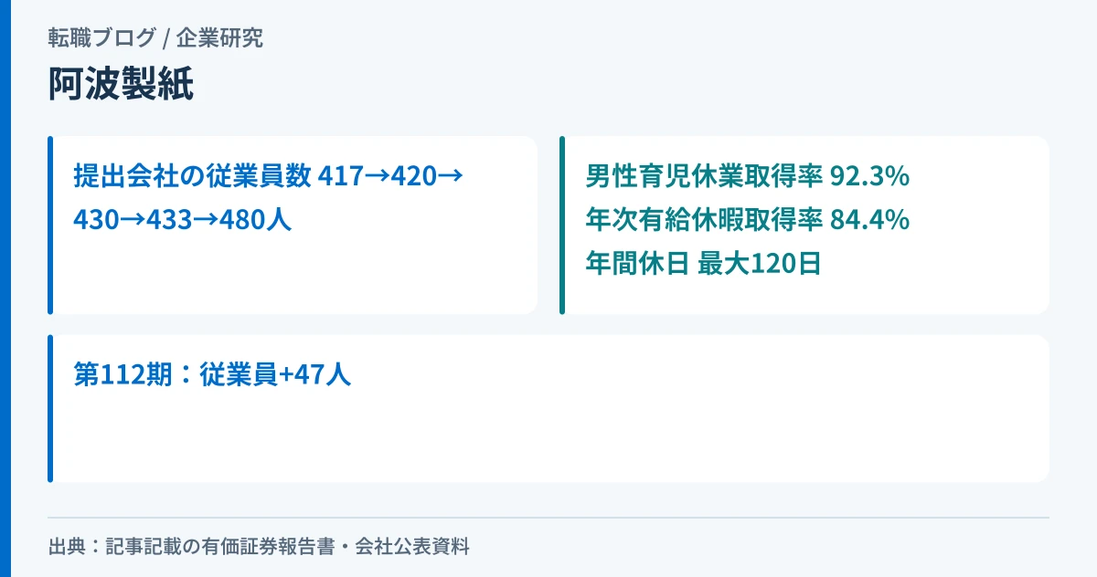 阿波製紙の提出会社の従業員数の5期推移と、育休・有給・年間休日の数字を示したアイキャッチ画像
