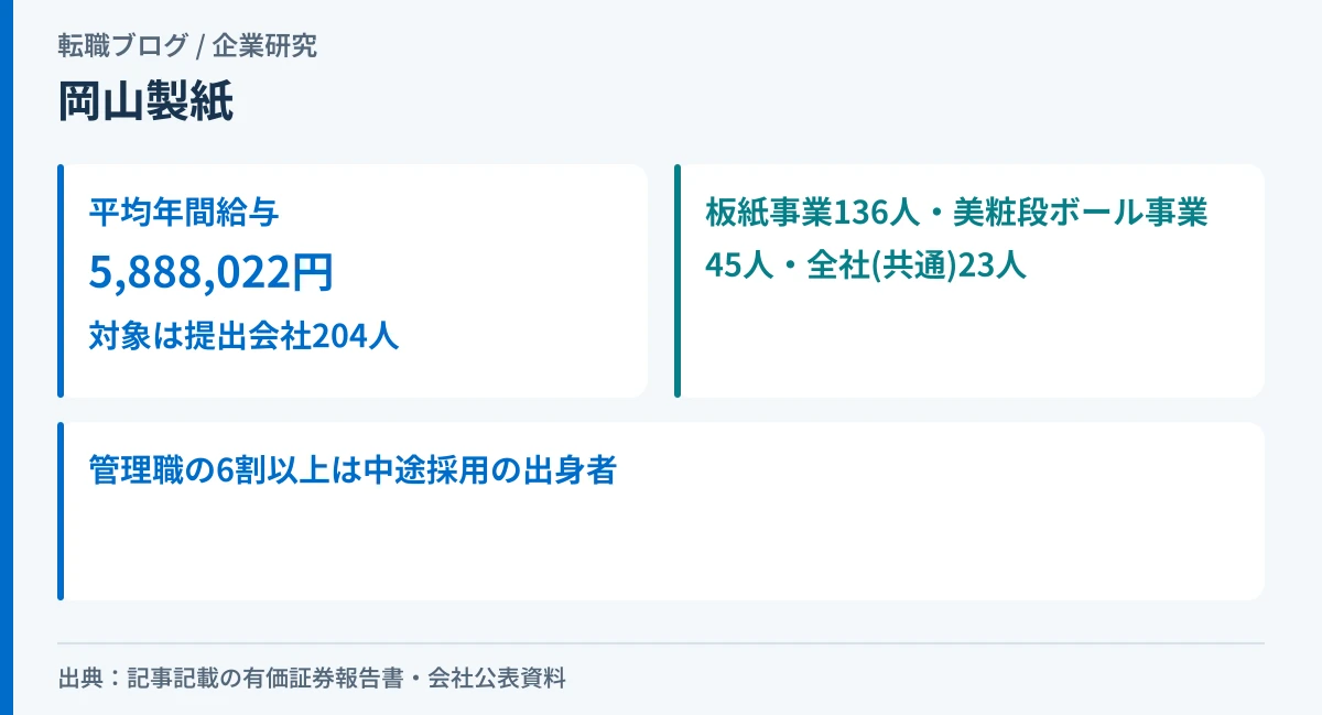 岡山製紙の平均年間給与と、提出会社204人の事業別の内訳を示したアイキャッチ画像
